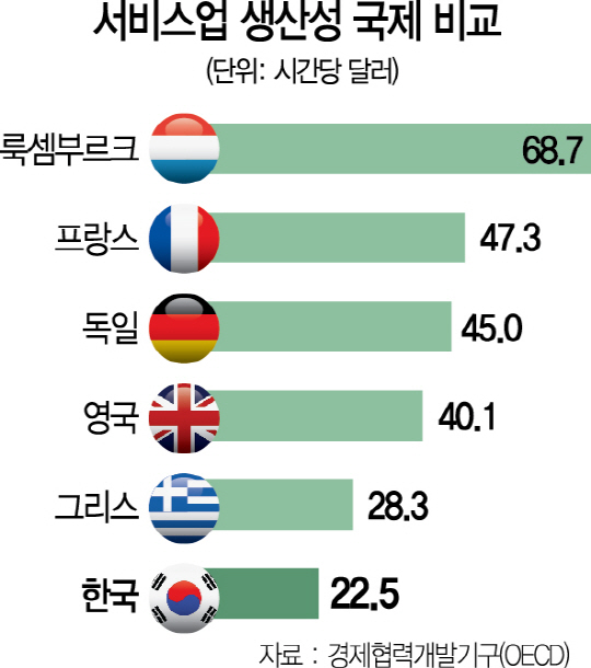 2315A02 서비스업 생산성 국제 비교