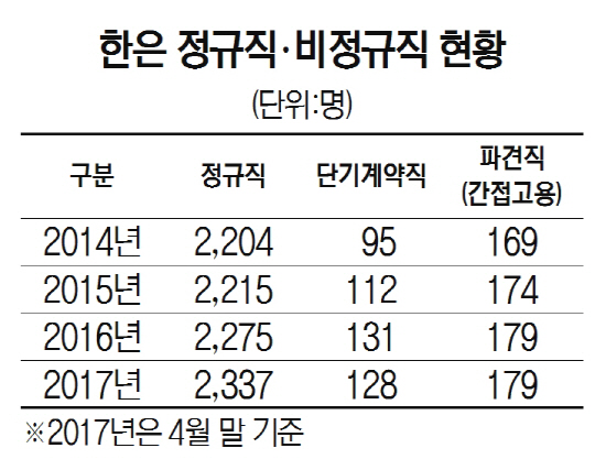 한은 정규직.비정규직 현황