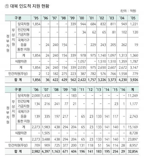 연도별 대북 인도적 지원 현황/출처=통일부 ‘2017년 통일백서’ 캡처본