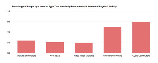 자전거로 통근하는 사람들은 다른 사람들에 비해 더욱 활동적이다.