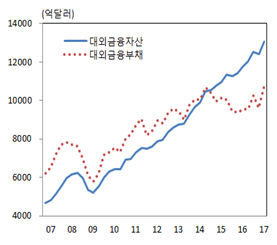 대외금융자산·부채 추이 /자료=한국은행