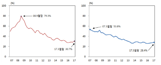 단기외채/준비자산 비율 추이(왼쪽)와 단기외채/대외채무 비중 추이(오른쪽). /자료=한국은행