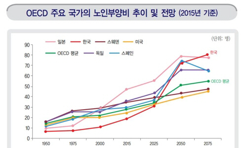 ‘노인 부양부담의 증가 및 정책적 시사점’/출처=국회입법조사처