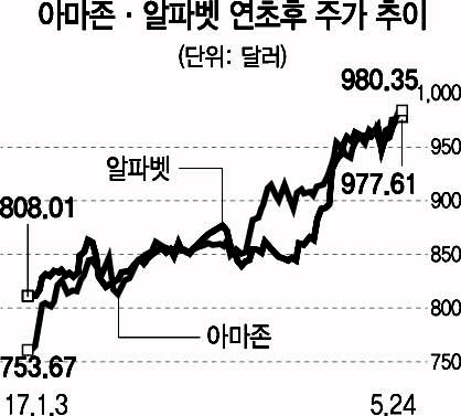 2615A16 아마존알파벳