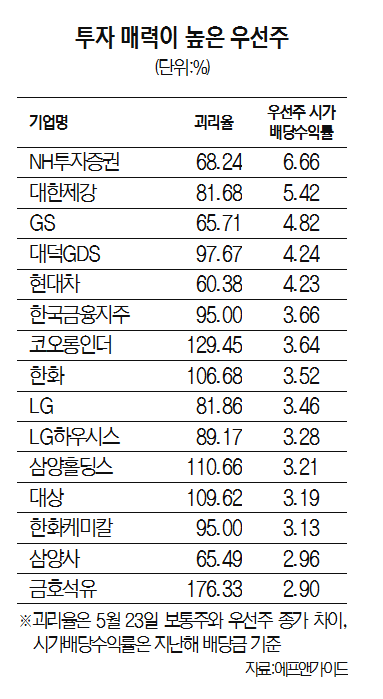 투자 매력이 높은 우선주