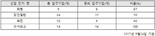 부산산업단지 내 공장 지붕에 태양광발전시설을 설치하는 사업이 인기몰이를 하고 있다. 부산산업단지 내 태양광발전시설 설치 동의 현황./제공=부산경제진흥원