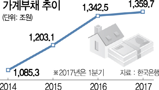 2615A10 가계부채 추이