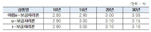6월 보금자리론 금리 동결, 연 2.90(10년)∼3.15%(30년)