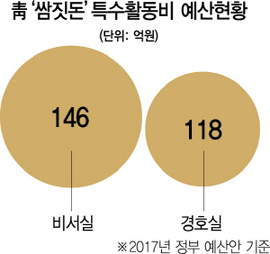 靑 특수활동비 첫 중단…'나눠갖던 용돈' 사라지자 월급 최대 수백만원 뚝
