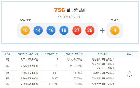 로또 756회 1등 당첨번호 ‘10, 14, 16, 18, 27, 28’…보너스 번호 ‘4’