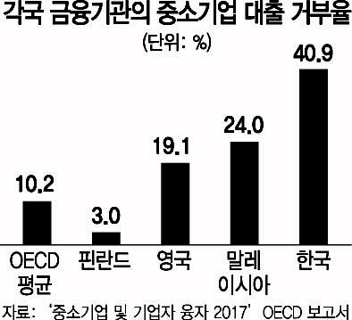 2915A16 대출 거부율