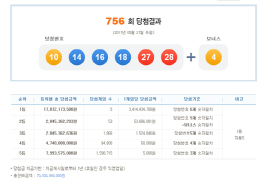 로또 756회 1등 당첨번호 ‘10,14,16,18,27,28’…당첨금 34.1억원씩