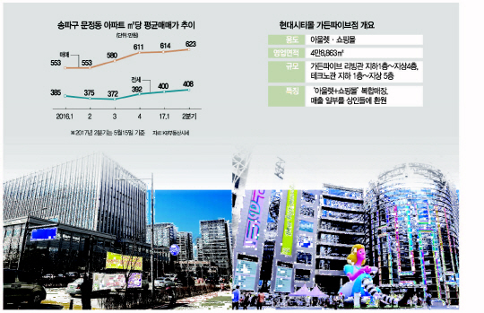 [머니+] 법조타운 입주·쇼핑몰 오픈...문정동 상가·오피스·아파트값 뛴다