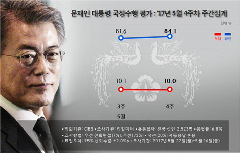 文대통령 지지율 84.1% '상승세 지속'... 민주당 56.7% '독주 체제'