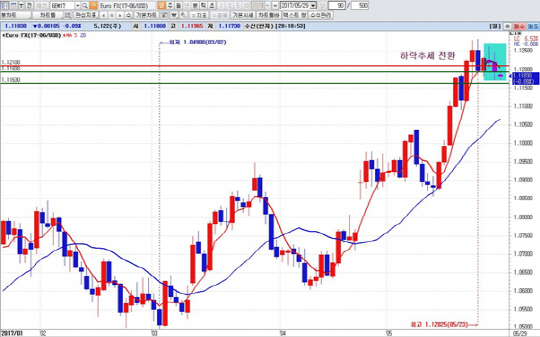 하나금융투자 1Q HTS 일봉