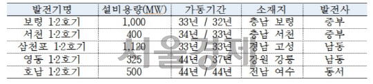 ◇노후 석탄발전기 현황  자료:산업통상자원부