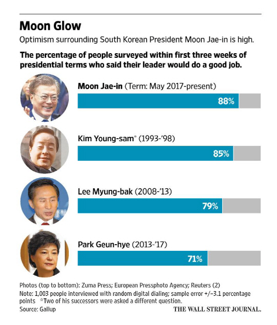 한국 역대 대통령의 임기 초반(3주) 지지율/월스트리트저널