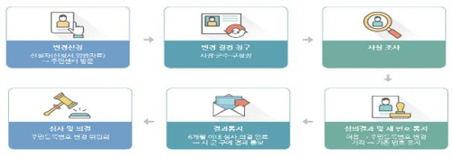 주민등록번호 변경 절차/행정자치부