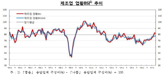 5월 제조업 업황BSI 추이. /자료=한국은행