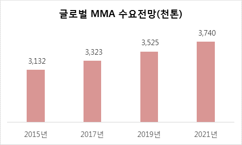 MMA의 세계시장 수요가 2015년 약 310만 톤 수준에서 2020년 360만 톤 규모로 성장할 것이라는 전망이 나온다./사진제공=LG MMA