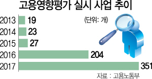 0115A01 고용영향평가 실시 사업 추이