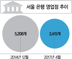 '우량 임차인' 은행·웨딩홀…이젠 건물주 기피대상 1호