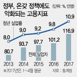 0115A03 정부, 온갖 정책에도