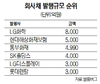 [월간채권워치] 한국투자증권, 5월 회사채 주관 1위
