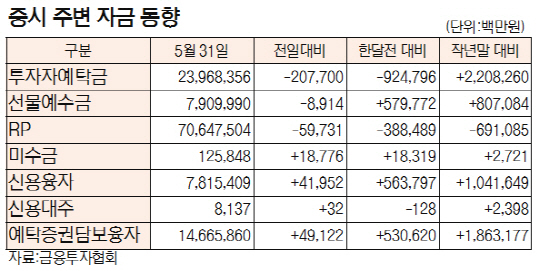 [표]증시 주변 자금 동향(5월 31일)