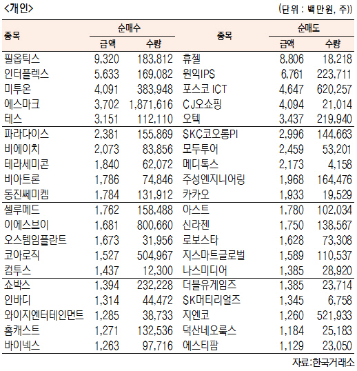 [표]코스닥 기관·외국인·개인 순매수·도 상위종목(6월 1일-최종치)