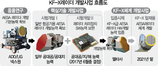 0215A35 KF-X레이더 개발사업 흐름도