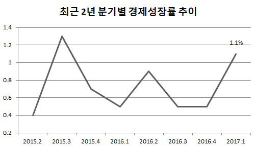 1분기 성장률 1.1%, 1년 반 만에 최고치 ‘서프라이즈’ 깜짝 성장