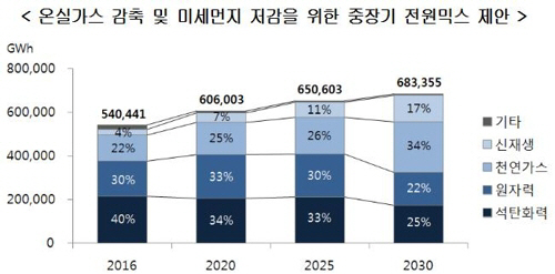 온실가스 감축 및 미세먼지 저감을 위한 중장기 전원믹스 제안/현대경제연구원