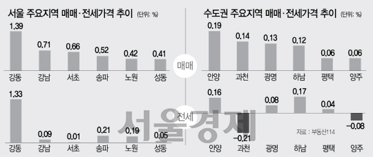 [머니+ 주간아파트 시세] 또 '지붕' 뚫은 상승률...서울 매매가 0.45%↑
