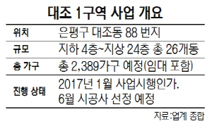 2,389가구 은평구 대조1 재개발, 호가 뛰고 매물 품귀