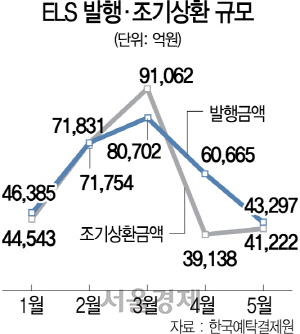 0715A19 ELS 발행·조기상환 규모