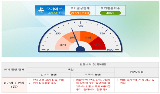 서울시가 운영하고 있는 모기예보제 현황판. /사진제공=서울시