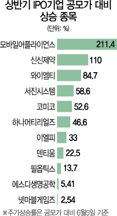 0915B07 상반기 IPO기업 공모가 대비