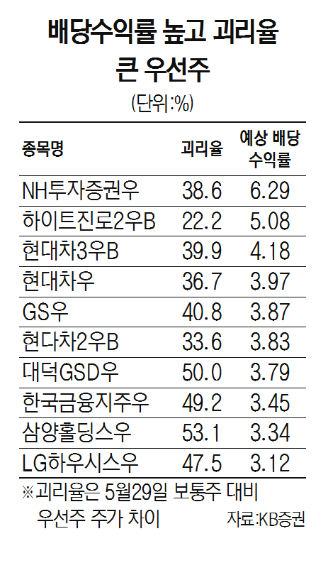 [에셋+] 보통주와 괴리율 큰 우선주 매력