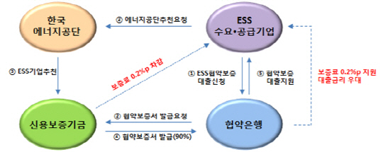 에너지저장장치(ESS) 금융지원 활성화 협약보증 기본 구조./자료제공=신보