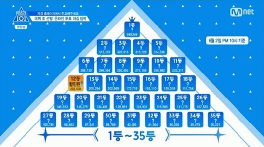 ‘프로듀스 101 시즌 2’, 최종 선발 인원 “3차 순위발표 방송확인”