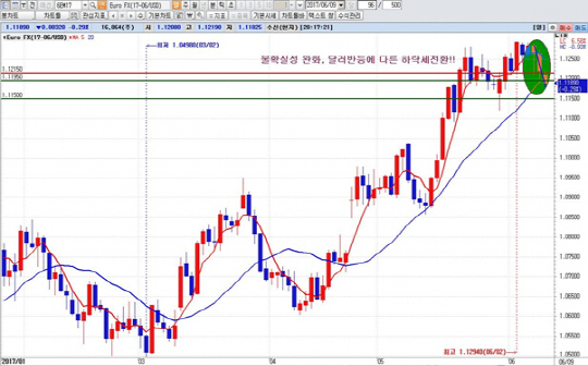 하나금융투자 1Q HTS 일봉