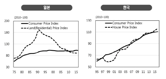 한국과 일본의 부동산 가격 추이./자료=한국은행