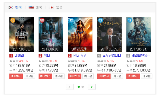 영화순위, 1위는 ‘미이라’...2위는 ‘악녀’가 추적