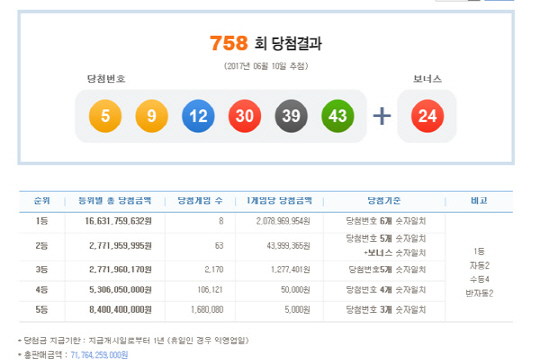 로또 758회 1등 당첨번호 ‘5,9,12,30,39,43’…당첨금 20.7억원씩