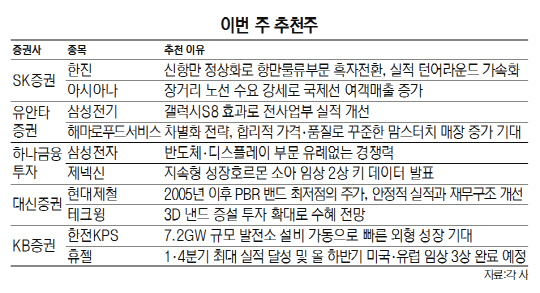 [이번주 추천주]6개월 연속 상승 부담·유가 변동 등 변수