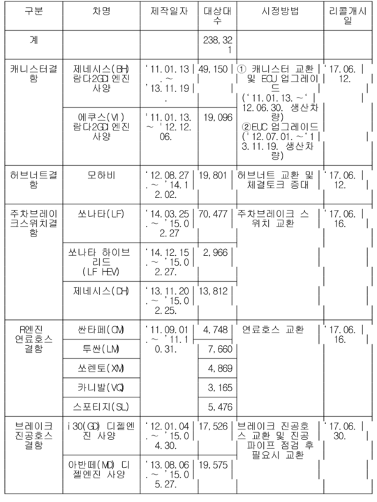 현대기아차 24만대 강제리콜, 12개 차종 “안전 운행에 지장”