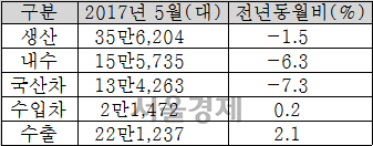 ◇5월 자동차산업 총괄표  자료:산업통상자원부