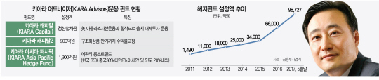 1315A23 키아라 어드바이저(KIARA Advisors)운용 펀드 현황