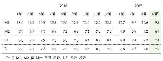 통화 및 유동성 지표 증가율 추이. /자료=한국은행